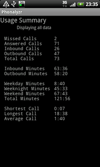 Phonalyzr Phone Calls - Usage Summary