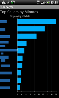 Phonalyzr screenshot - Top callers by minutes